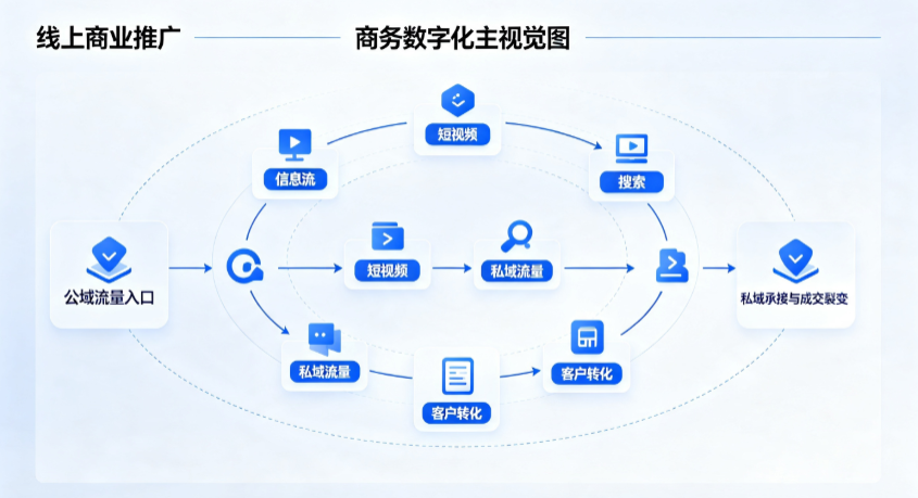 南宁线上商业推广怎么做？全域流量闭环搭建与低成本转化实战指南
